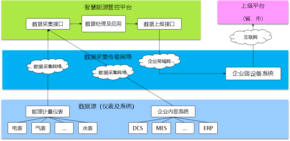 能效管理系統(tǒng)，開源能效管理系統(tǒng)，智能化能源使用管理