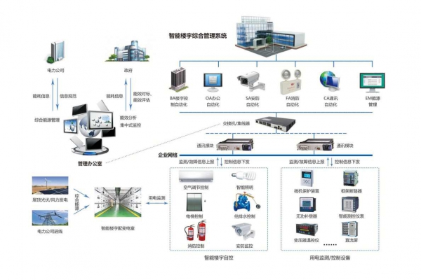 企業(yè)能源管理系統(tǒng)通過(guò)現(xiàn)場(chǎng)采集到分類分項(xiàng)的能源數(shù)據(jù)！