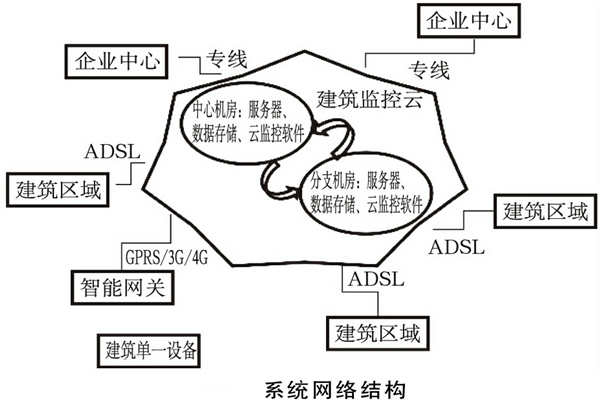 建筑能耗監(jiān)測(cè)系統(tǒng)如何規(guī)劃網(wǎng)絡(luò)結(jié)構(gòu)？(圖1)