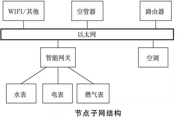 建筑能耗監(jiān)測(cè)系統(tǒng)如何規(guī)劃網(wǎng)絡(luò)結(jié)構(gòu)？(圖2)