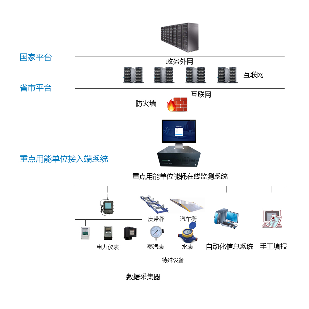 沙河市安全實(shí)業(yè)有限公司能耗在線(xiàn)監(jiān)測(cè)案例(圖3)